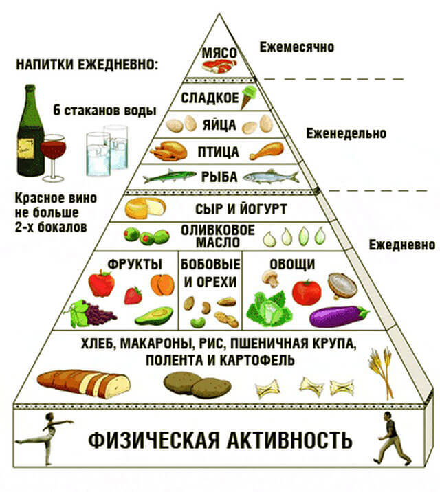 Пирамида здоровья